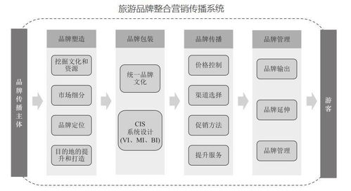 绿维文旅视角下的旅游目的地品牌管理 从资源到情感的全面构建
